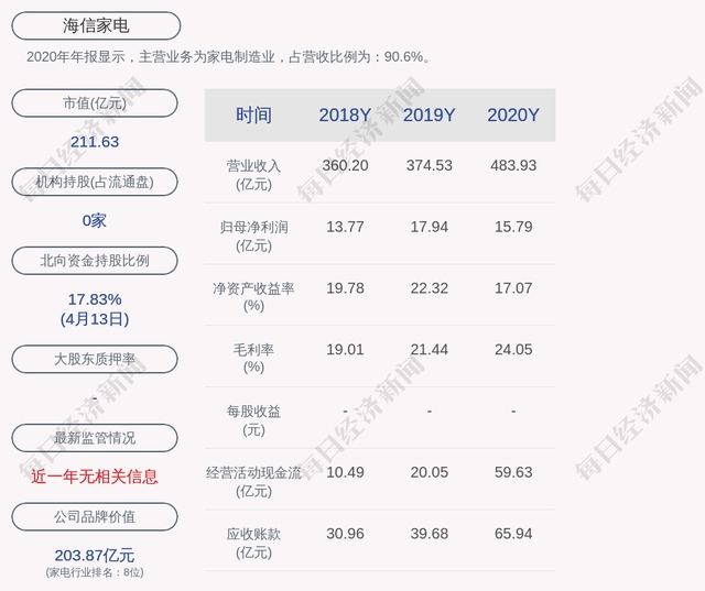 海信家电拟为全资子公司提供7亿元担保