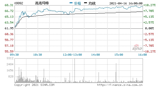 心动公司直线拉升8%泡泡玛特涨超8%吉利涨5.6%