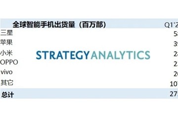 2021年Q1全球智能手机出货量同比增长24%