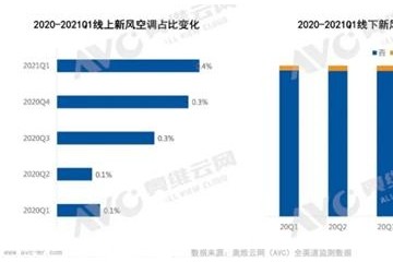 想买新风空调别着急短期内价格可能急速下行