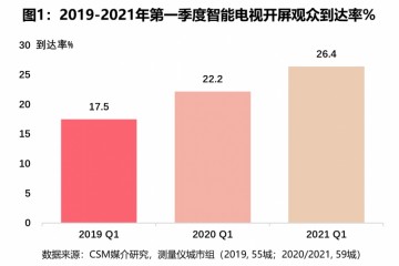 新起点再发展第一季度收视提振大屏观众回归