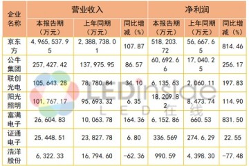 京东方公牛集团等六家企业发布一季度报