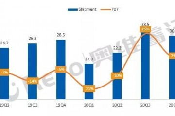 2021Q1全球电视代工厂共出货22.8M同比大幅增长34%