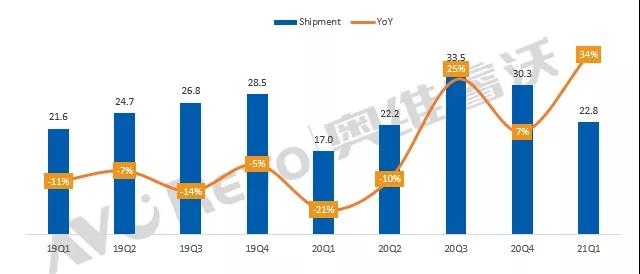 2021Q1全球电视代工厂共出货22.8M同比大幅增长34%