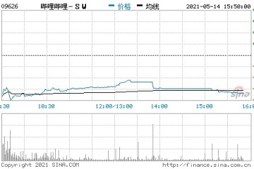 香港恒生指数开盘涨0.56%哔哩哔哩港股开盘跌近7%