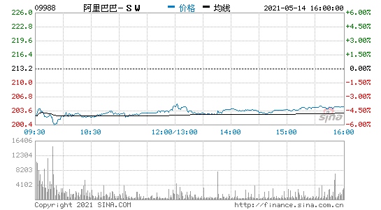 大和阿里巴巴-SW重申买入评级目标价降至290港元