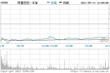 大和阿里巴巴-SW重申买入评级目标价降至290港元