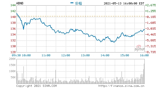 爱彼迎第一季度营收8.87亿美元净亏损同比扩大