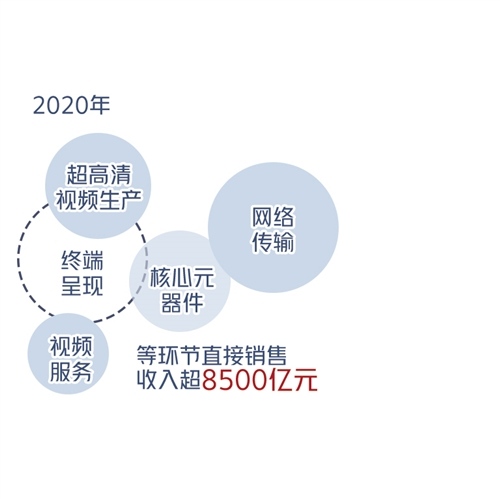 超高清视频须补短板