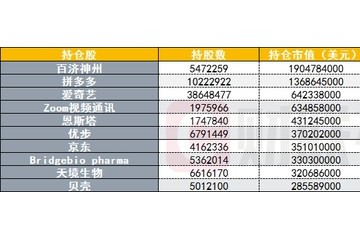 高瓴一季度101亿美元持股背后继续加大硬科技云计算投资