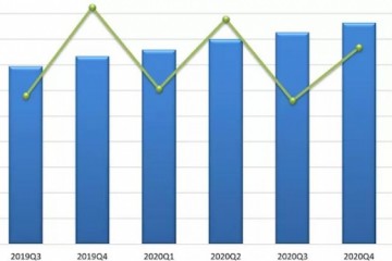 2020年第四季度付费电视用户环比增长4.6％