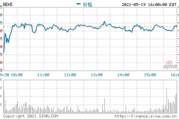 贝壳找房第一季度营收207亿元同比扭亏为盈