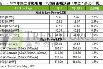 Q2价格喊涨全年照明用LED市场产值至67.09亿美元