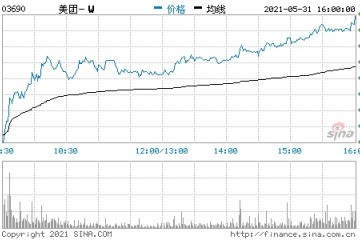 港股美团涨近8%一季度营收超预期